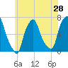 Throgs Neck tide chart for Saturday, May 28, 2022