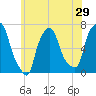 Throgs Neck tide chart for Sunday, May 29, 2022