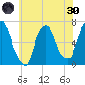 Throgs Neck tide chart for Monday, May 30, 2022