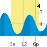 Throgs Neck tide chart for Wednesday, May 4, 2022
