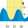 Throgs Neck tide chart for Thursday, May 5, 2022