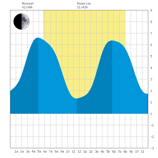 Throgs Neck tide chart for Sunday, May 8, 2022