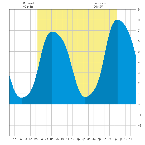 Throgs Neck tide chart for Friday, June 10, 2022