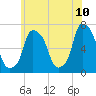 Throgs Neck tide chart for Friday, June 10, 2022