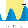 Throgs Neck tide chart for Saturday, June 11, 2022
