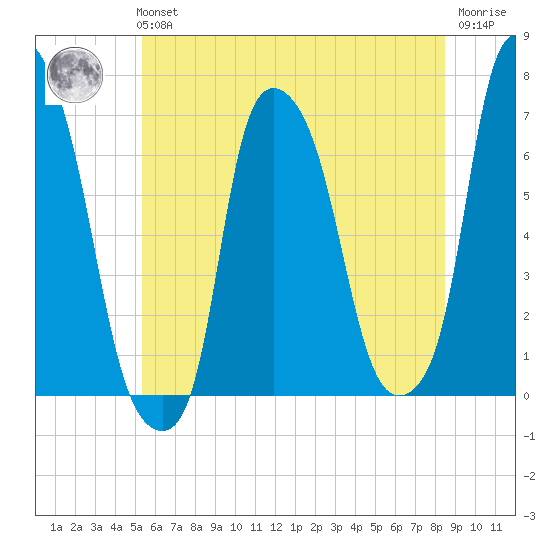 Throgs Neck tide chart for Tuesday, June 14, 2022