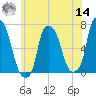Throgs Neck tide chart for Tuesday, June 14, 2022