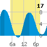 Throgs Neck tide chart for Friday, June 17, 2022