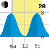 Throgs Neck tide chart for Monday, June 20, 2022