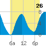 Throgs Neck tide chart for Sunday, June 26, 2022