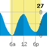 Throgs Neck tide chart for Monday, June 27, 2022