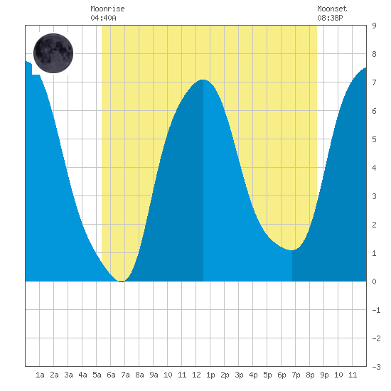 Throgs Neck tide chart for Tuesday, June 28, 2022
