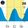Throgs Neck tide chart for Tuesday, June 28, 2022
