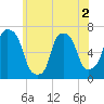 Throgs Neck tide chart for Thursday, June 2, 2022