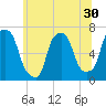 Throgs Neck tide chart for Thursday, June 30, 2022