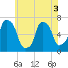 Throgs Neck tide chart for Friday, June 3, 2022