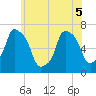 Throgs Neck tide chart for Sunday, June 5, 2022