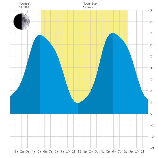 Throgs Neck tide chart for Tuesday, June 7, 2022
