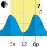 Throgs Neck tide chart for Tuesday, June 7, 2022