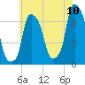 Throgs Neck tide chart for Sunday, July 10, 2022