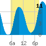 Throgs Neck tide chart for Monday, July 11, 2022