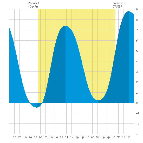 Throgs Neck tide chart for Tuesday, July 12, 2022