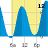 Throgs Neck tide chart for Tuesday, July 12, 2022