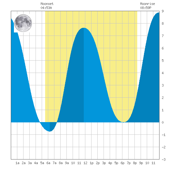 Throgs Neck tide chart for Wednesday, July 13, 2022