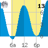 Throgs Neck tide chart for Wednesday, July 13, 2022