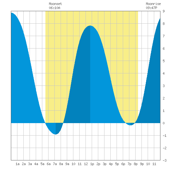 Throgs Neck tide chart for Thursday, July 14, 2022