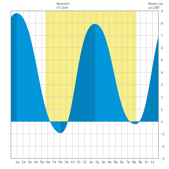 Throgs Neck tide chart for Friday, July 15, 2022