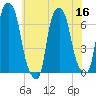 Throgs Neck tide chart for Saturday, July 16, 2022