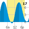 Throgs Neck tide chart for Sunday, July 17, 2022
