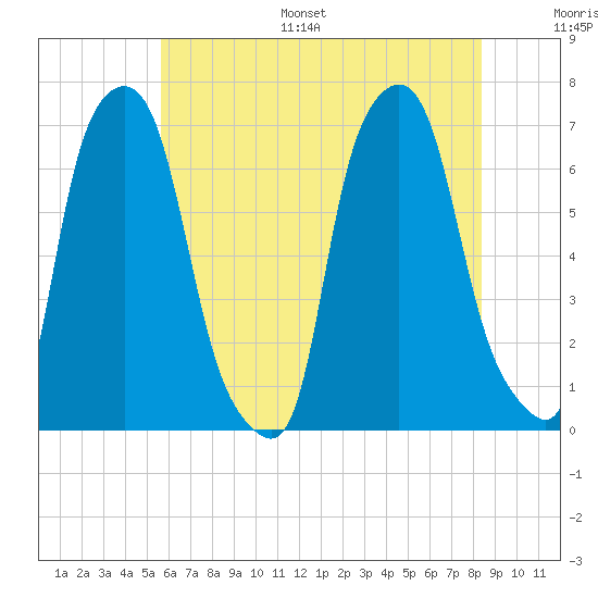 Throgs Neck tide chart for Monday, July 18, 2022