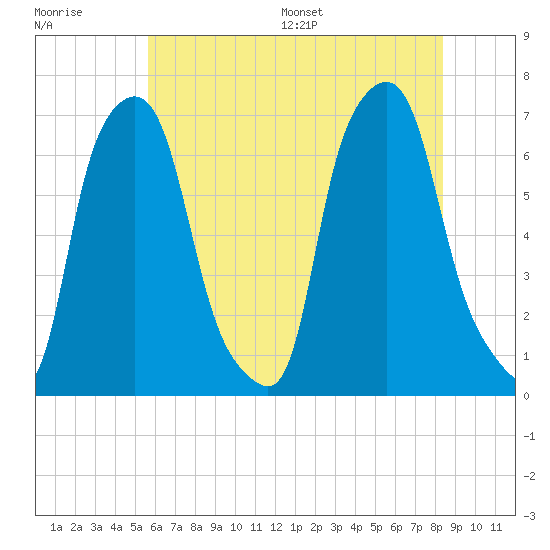Throgs Neck tide chart for Tuesday, July 19, 2022