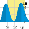 Throgs Neck tide chart for Tuesday, July 19, 2022