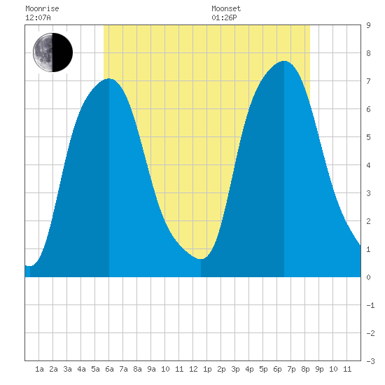 Throgs Neck tide chart for Wednesday, July 20, 2022