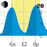 Throgs Neck tide chart for Wednesday, July 20, 2022