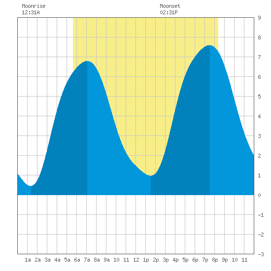 Throgs Neck tide chart for Thursday, July 21, 2022