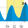 Throgs Neck tide chart for Sunday, July 24, 2022
