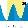 Throgs Neck tide chart for Tuesday, July 26, 2022