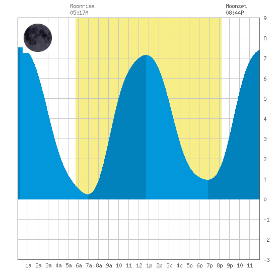 Throgs Neck tide chart for Thursday, July 28, 2022