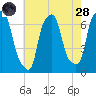 Throgs Neck tide chart for Thursday, July 28, 2022