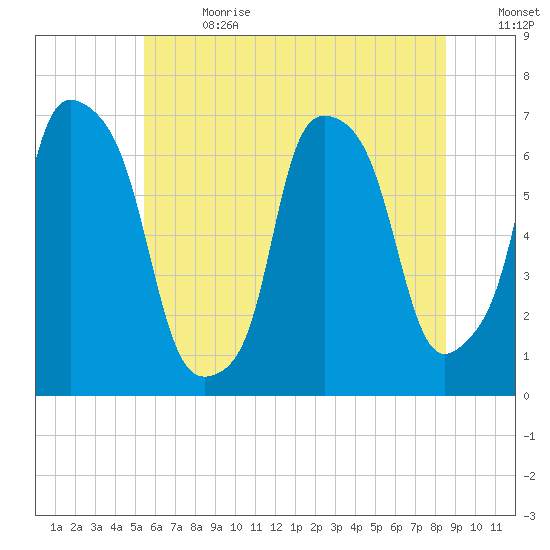 Throgs Neck tide chart for Saturday, July 2, 2022