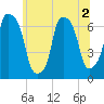 Throgs Neck tide chart for Saturday, July 2, 2022