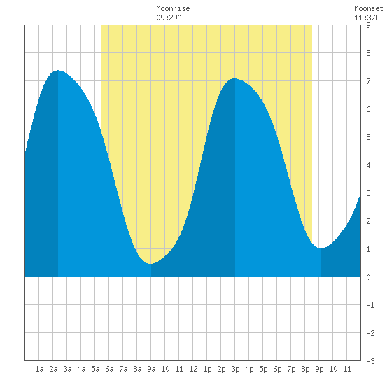 Throgs Neck tide chart for Sunday, July 3, 2022