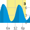 Throgs Neck tide chart for Sunday, July 3, 2022