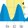 Throgs Neck tide chart for Monday, July 4, 2022