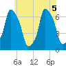Throgs Neck tide chart for Tuesday, July 5, 2022