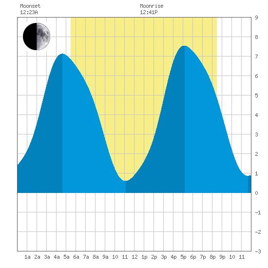 Throgs Neck tide chart for Wednesday, July 6, 2022